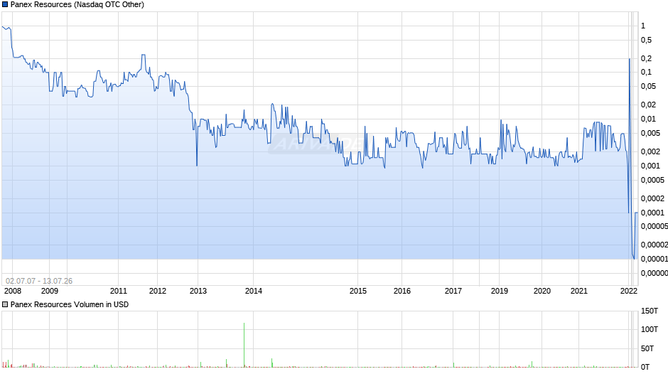 Panex Resources Chart