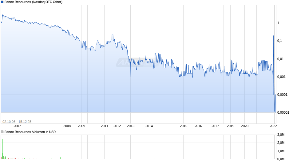 Panex Resources Chart
