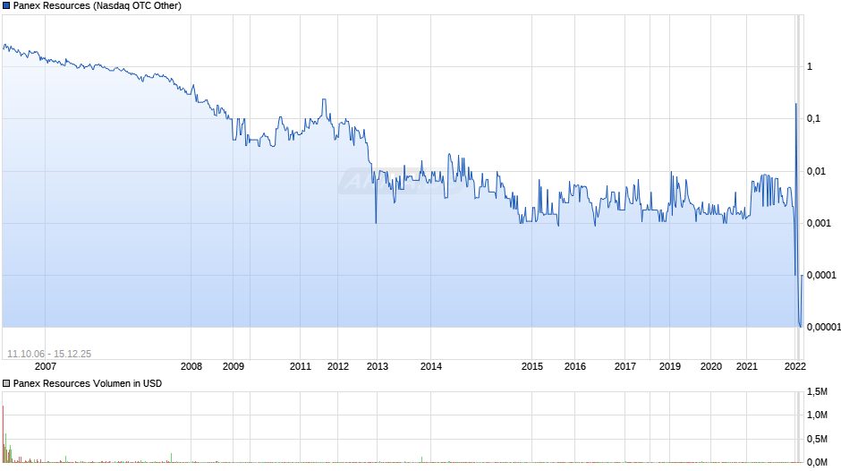 Panex Resources Chart