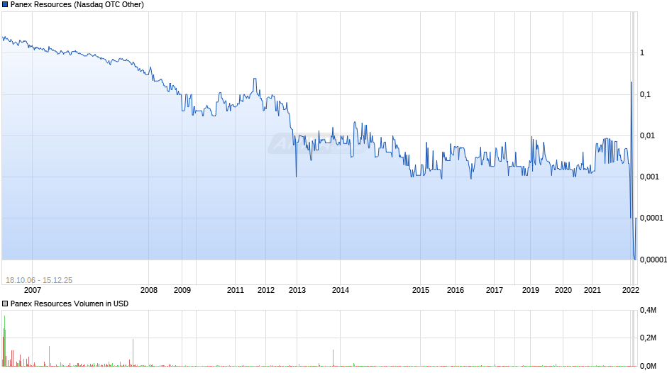 Panex Resources Chart