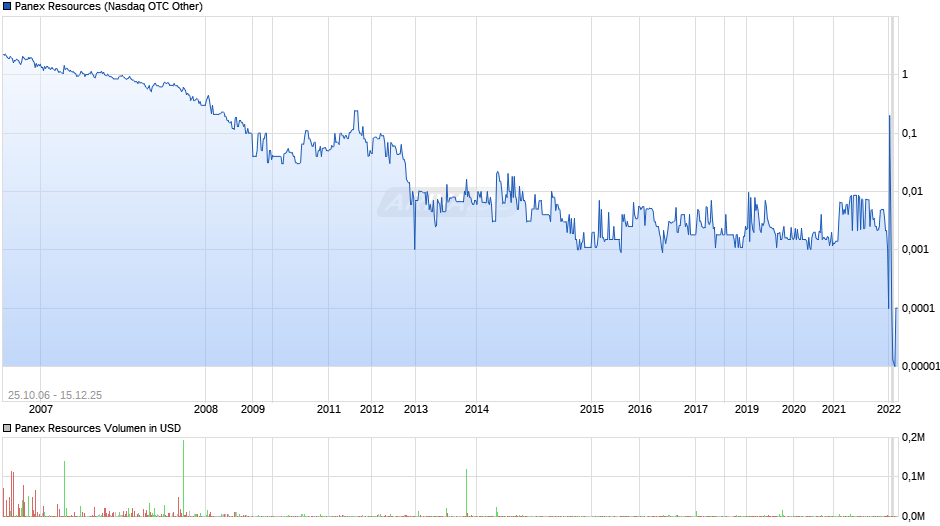 Panex Resources Chart