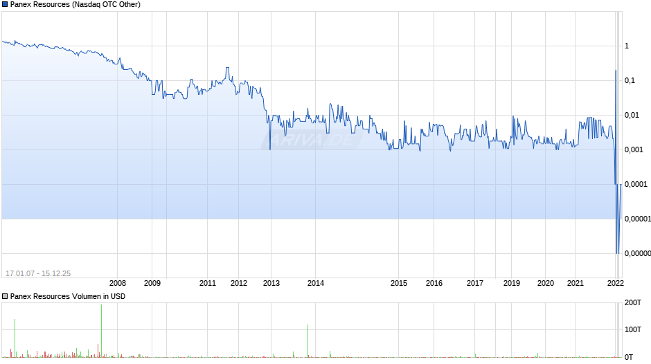 Panex Resources Chart