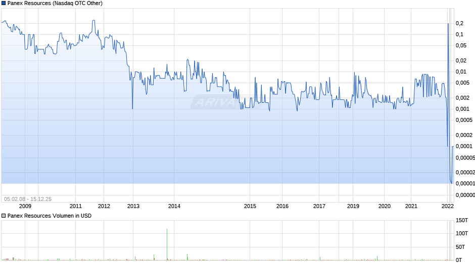 Panex Resources Chart
