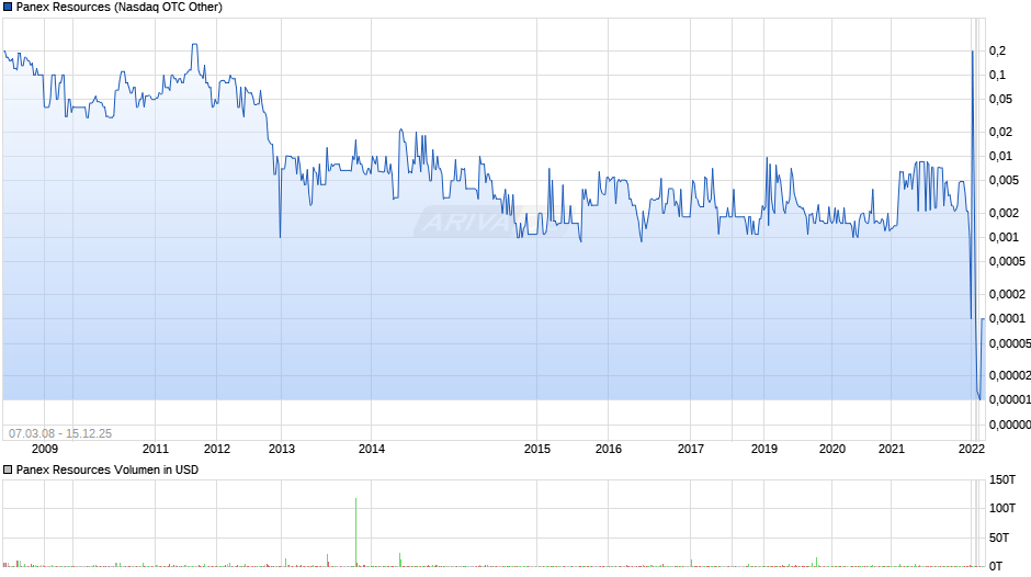 Panex Resources Chart