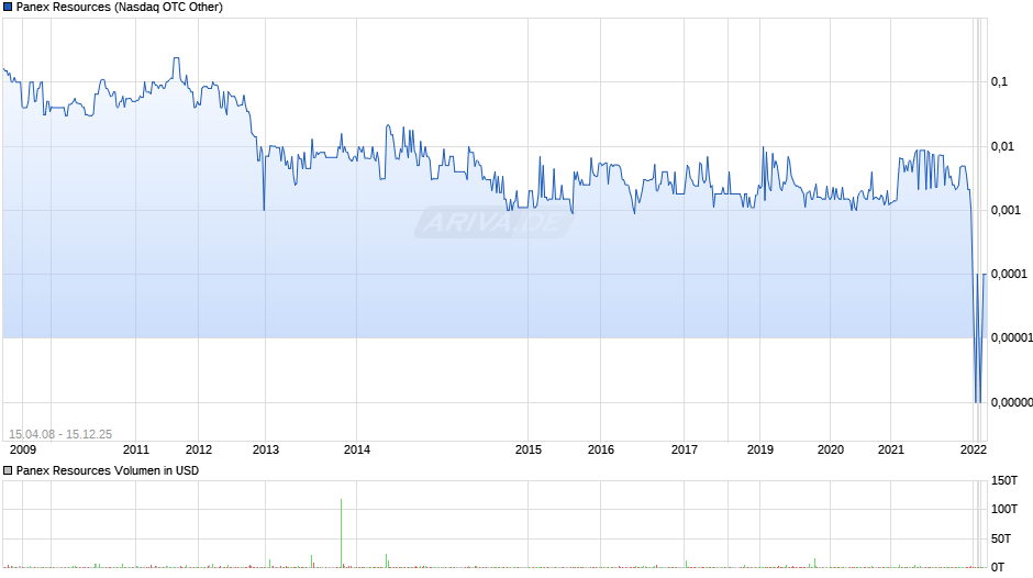 Panex Resources Chart