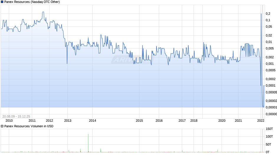 Panex Resources Chart