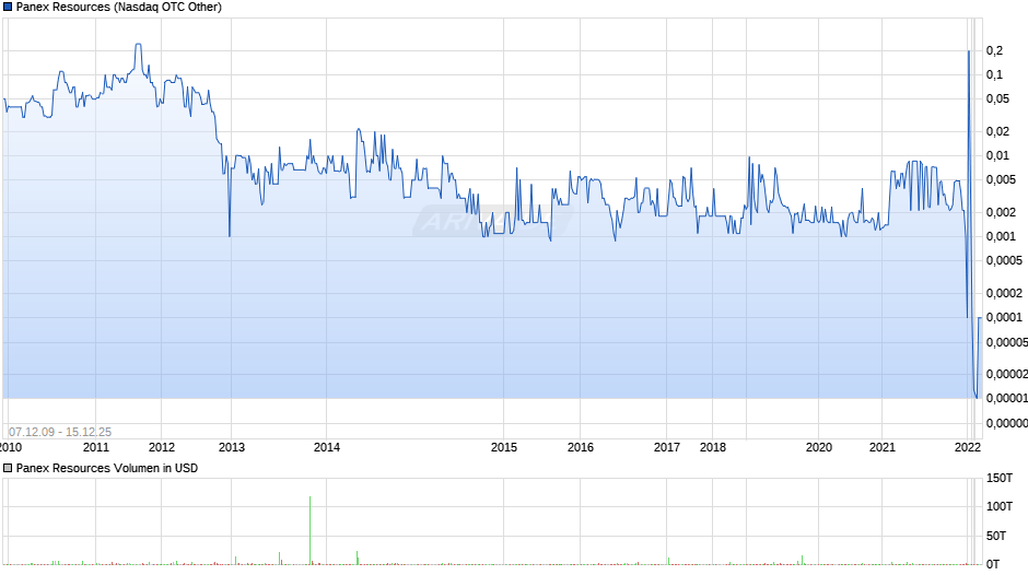 Panex Resources Chart