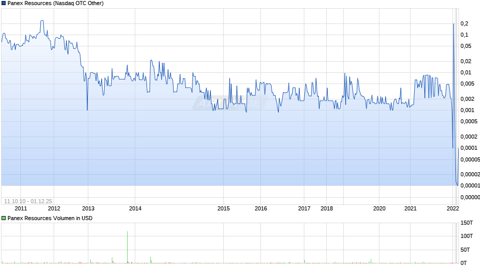 Panex Resources Chart