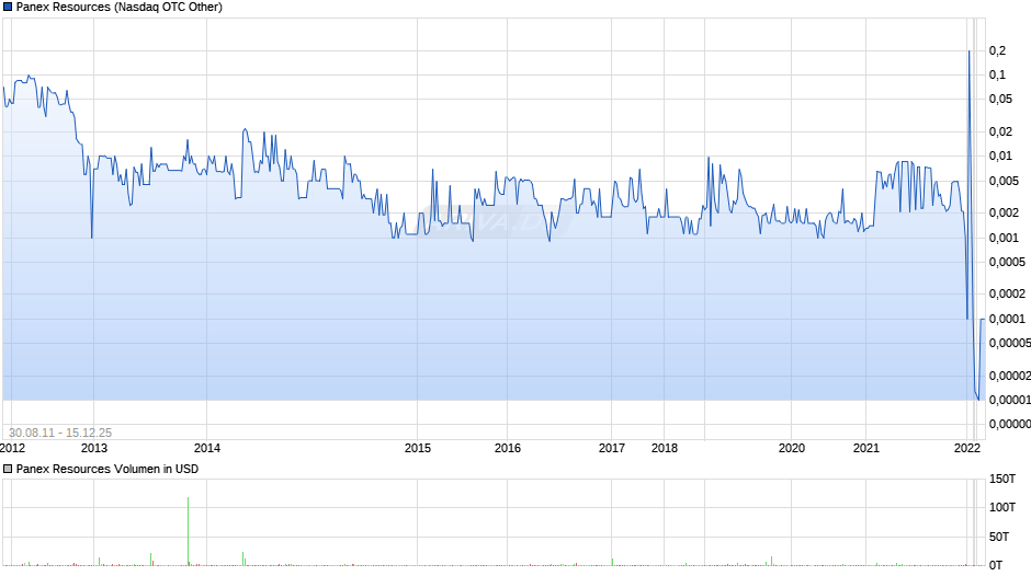Panex Resources Chart