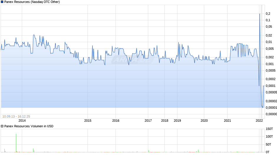 Panex Resources Chart
