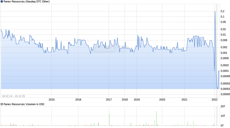 Panex Resources Chart