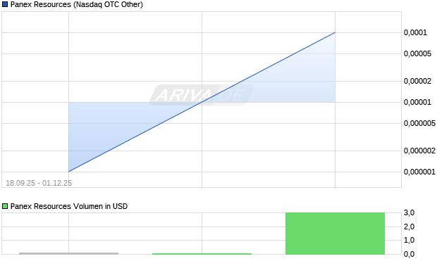 Panex Resources Aktie Chart