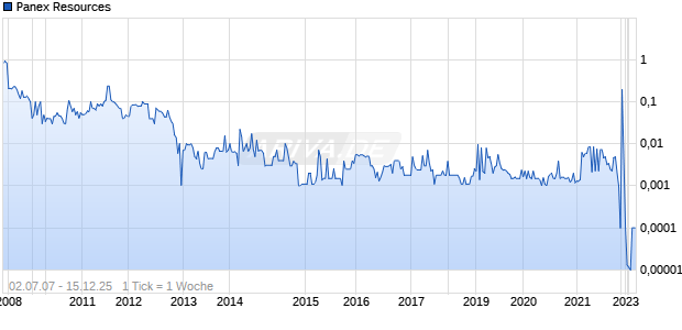 Panex Resources Chart