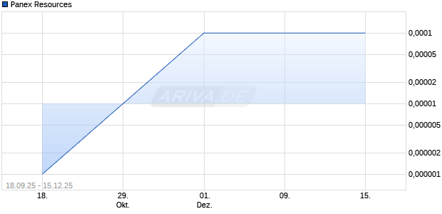 Panex Resources Aktie Chart