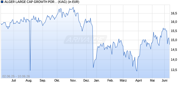 Performance des ALGER LARGE CAP GROWTH PORTFOLIO (WKN 973603, ISIN US0155656095)