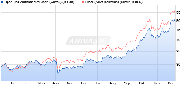 Open-End Zertifikat auf Silber [UniCredit] (WKN: HV1A3D) Chart