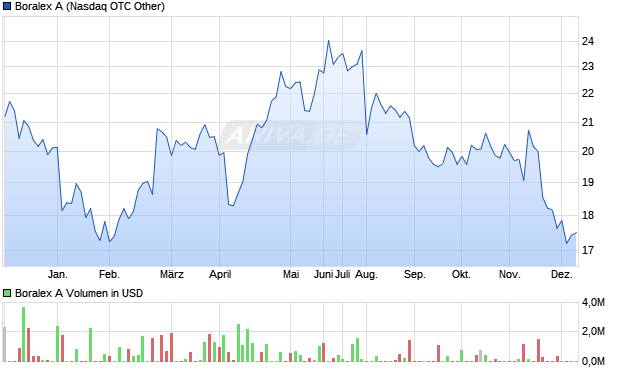 Boralex A Aktie Chart