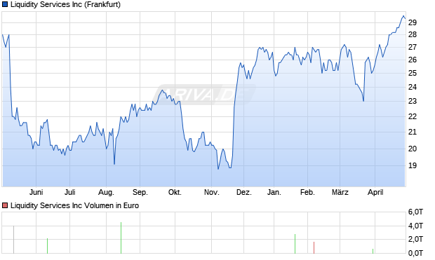 Liquidity Services Aktie Chart