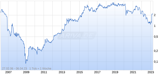 Adept Telecom Chart