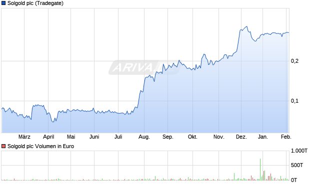 Solgold Aktie Chart