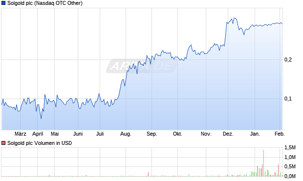 Solgold Aktie Chart