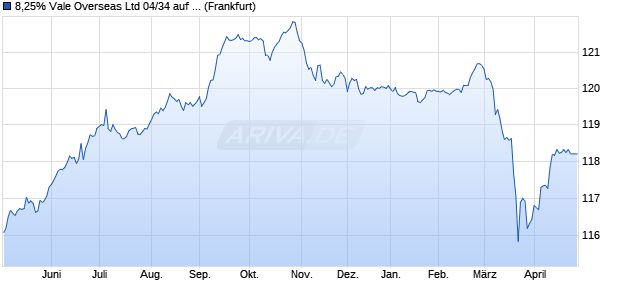 8,25% Vale Overseas Ltd 04/34 auf Festzins (WKN A0ABYD, ISIN US91911TAE38) Chart