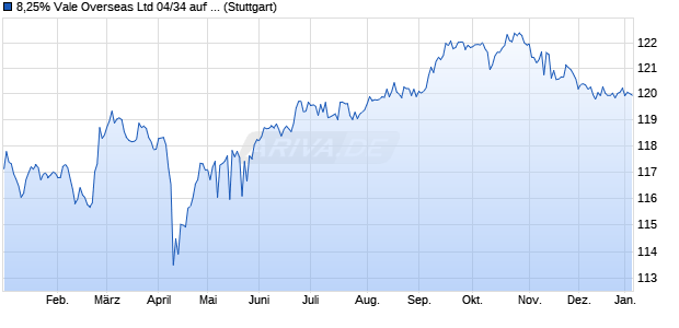 8,25% Vale Overseas Ltd 04/34 auf Festzins (WKN A0ABYD, ISIN US91911TAE38) Chart