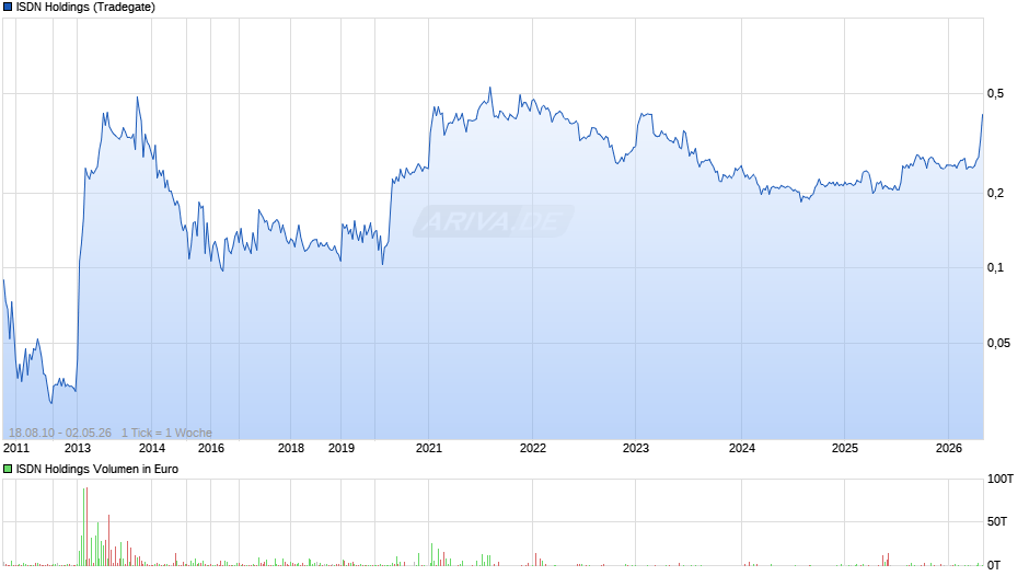 ISDN Holdings Chart