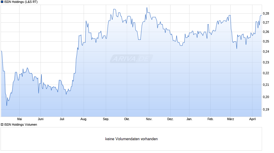 ISDN Holdings Chart