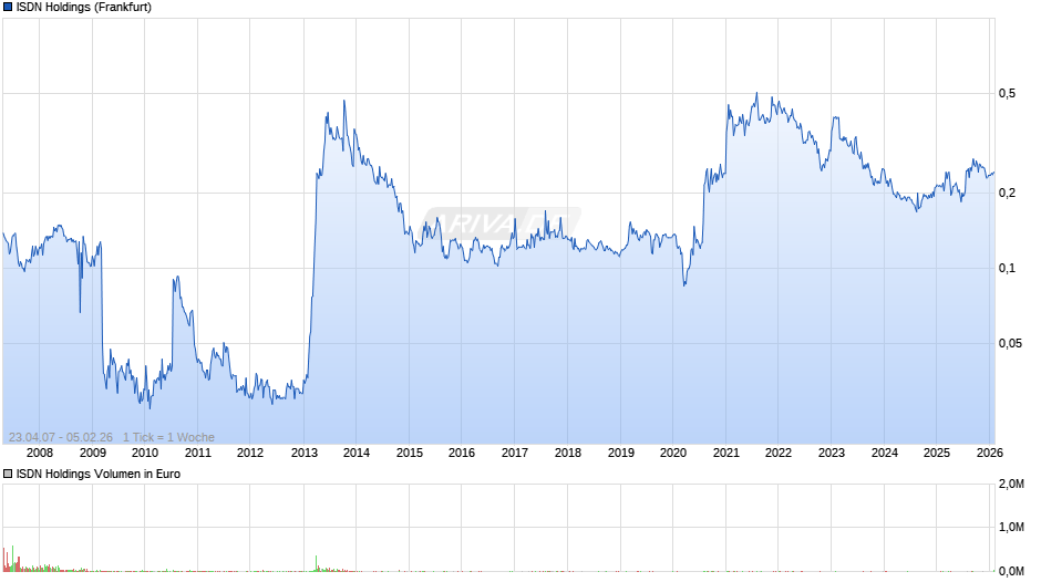 ISDN Holdings Chart