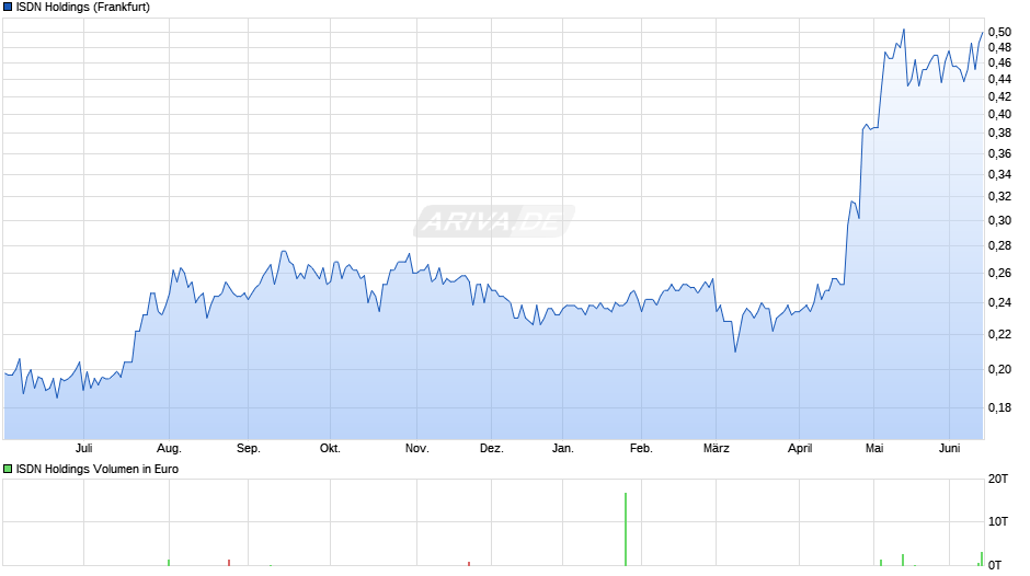 ISDN Holdings Chart