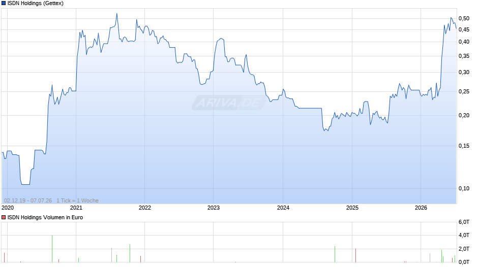 ISDN Holdings Chart