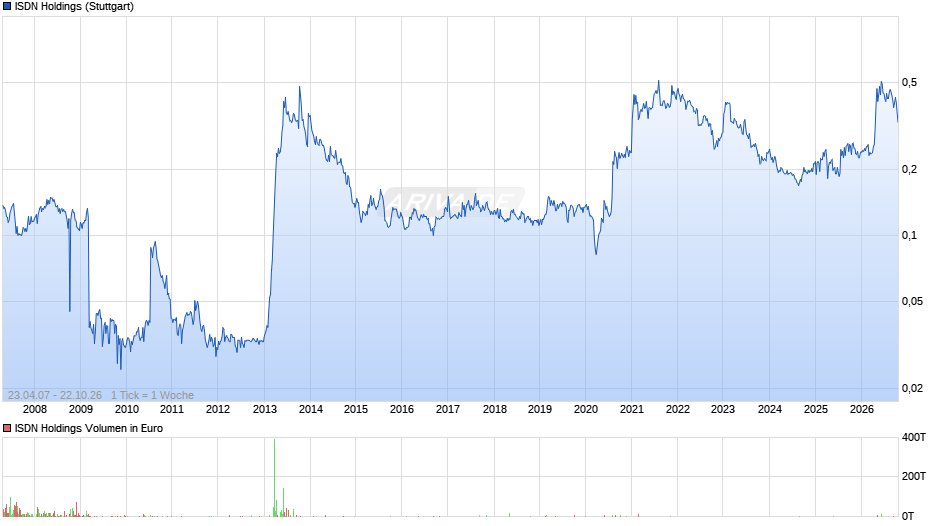 ISDN Holdings Chart