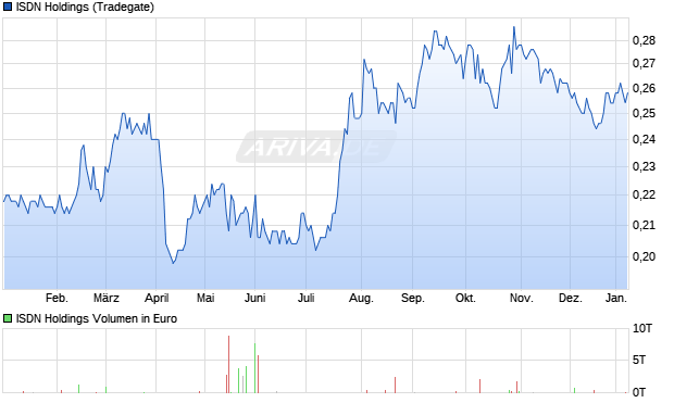 ISDN Holdings Aktie Chart
