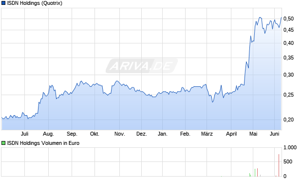 ISDN Holdings Aktie Chart