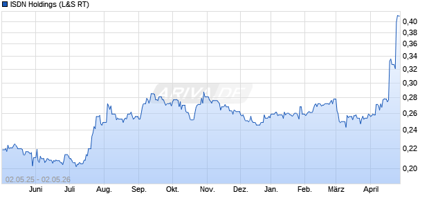 ISDN Holdings Aktie Chart