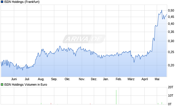 ISDN Holdings Aktie Chart