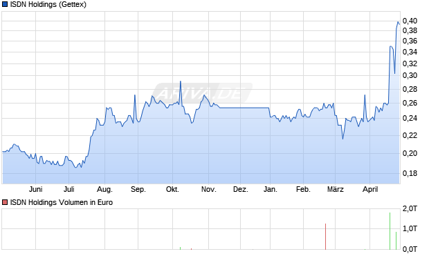 ISDN Holdings Aktie Chart