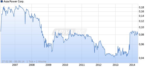 Asia Power Corp. Chart