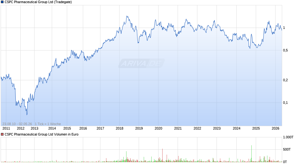 CSPC Pharmaceutical Group Chart