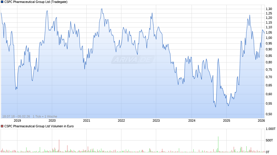 CSPC Pharmaceutical Group Chart