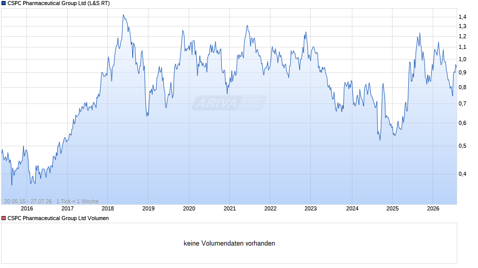 CSPC Pharmaceutical Group Chart