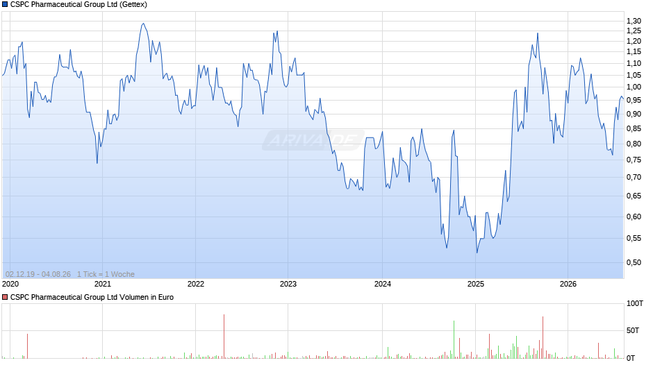 CSPC Pharmaceutical Group Chart