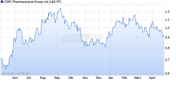 CSPC Pharmaceutical Group Aktie Chart