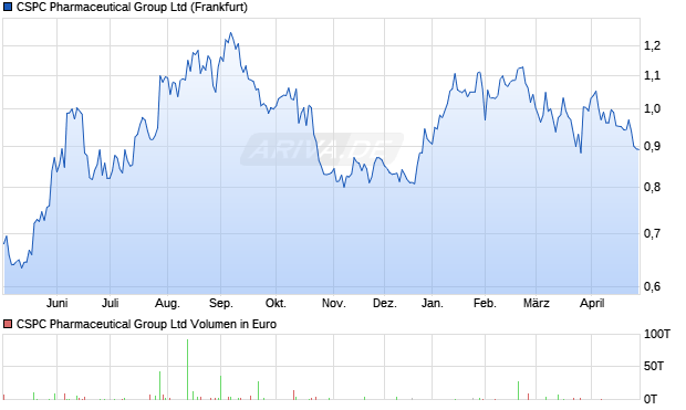 CSPC Pharmaceutical Group Aktie Chart