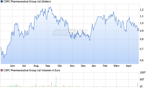 CSPC Pharmaceutical Group Aktie Chart