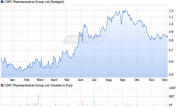 CSPC Pharmaceutical Group Aktie Chart