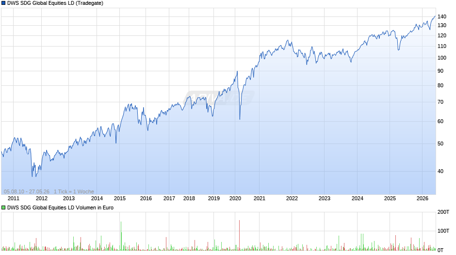 DWS SDG Global Equities LD Chart