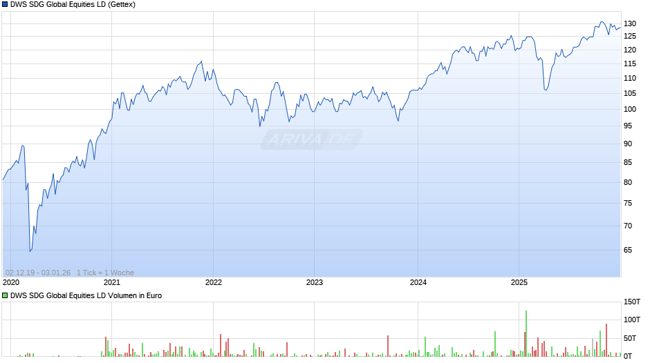 DWS SDG Global Equities LD Chart