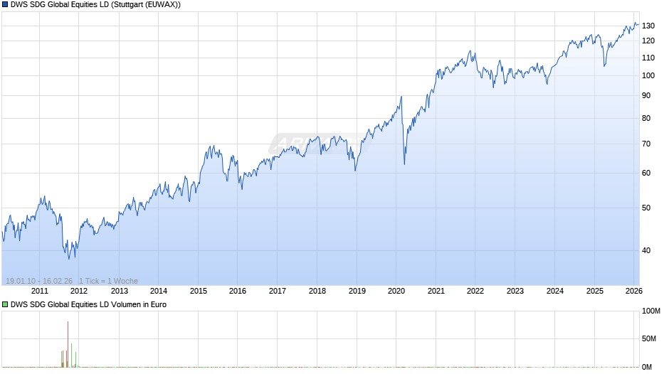 DWS SDG Global Equities LD Chart